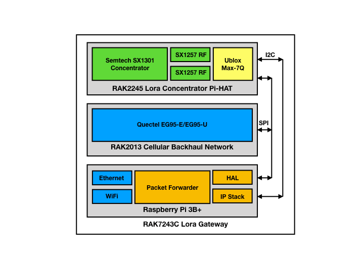 RAK7243_system_diagram