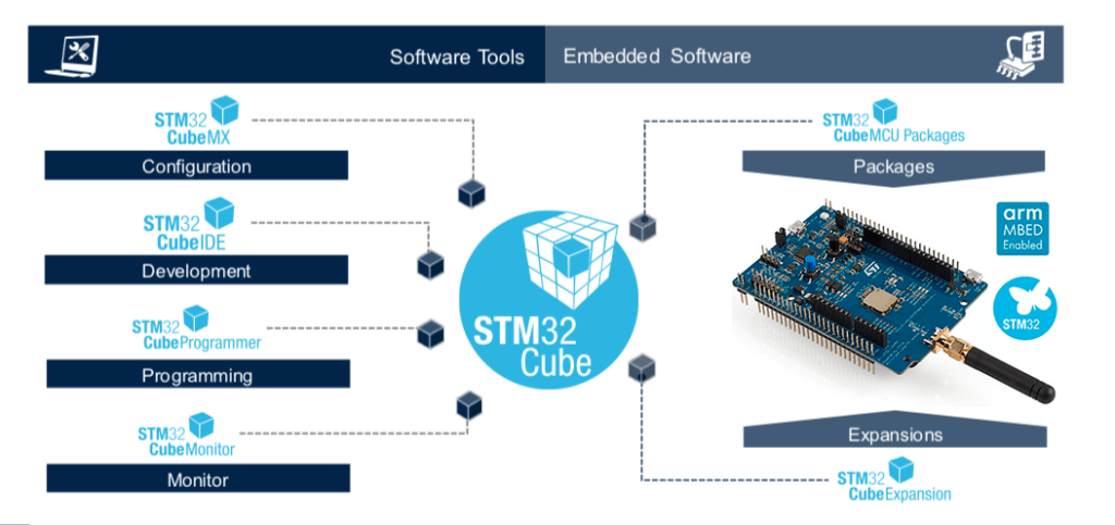 How to Install STM32CubeIDE on Mac and STM32 LoRa Discovery Kit – E-Tinkers