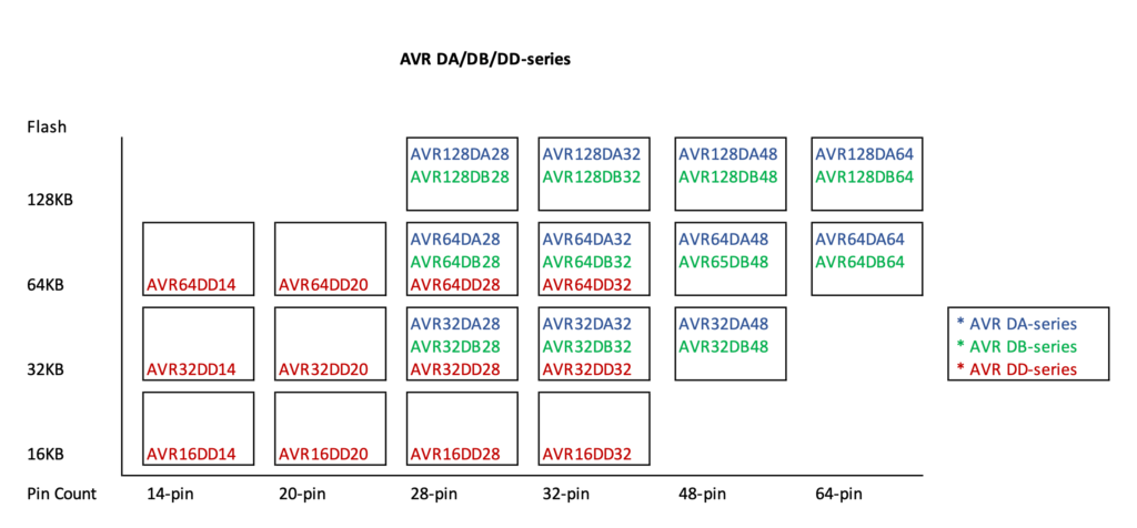 AVR Dx series table