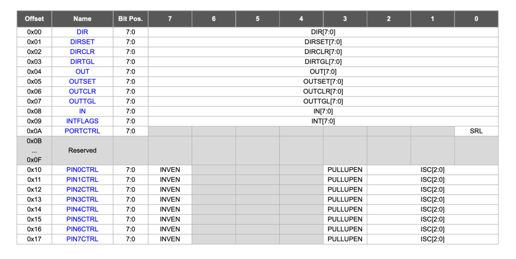 GPIO Register of ATtiny3227