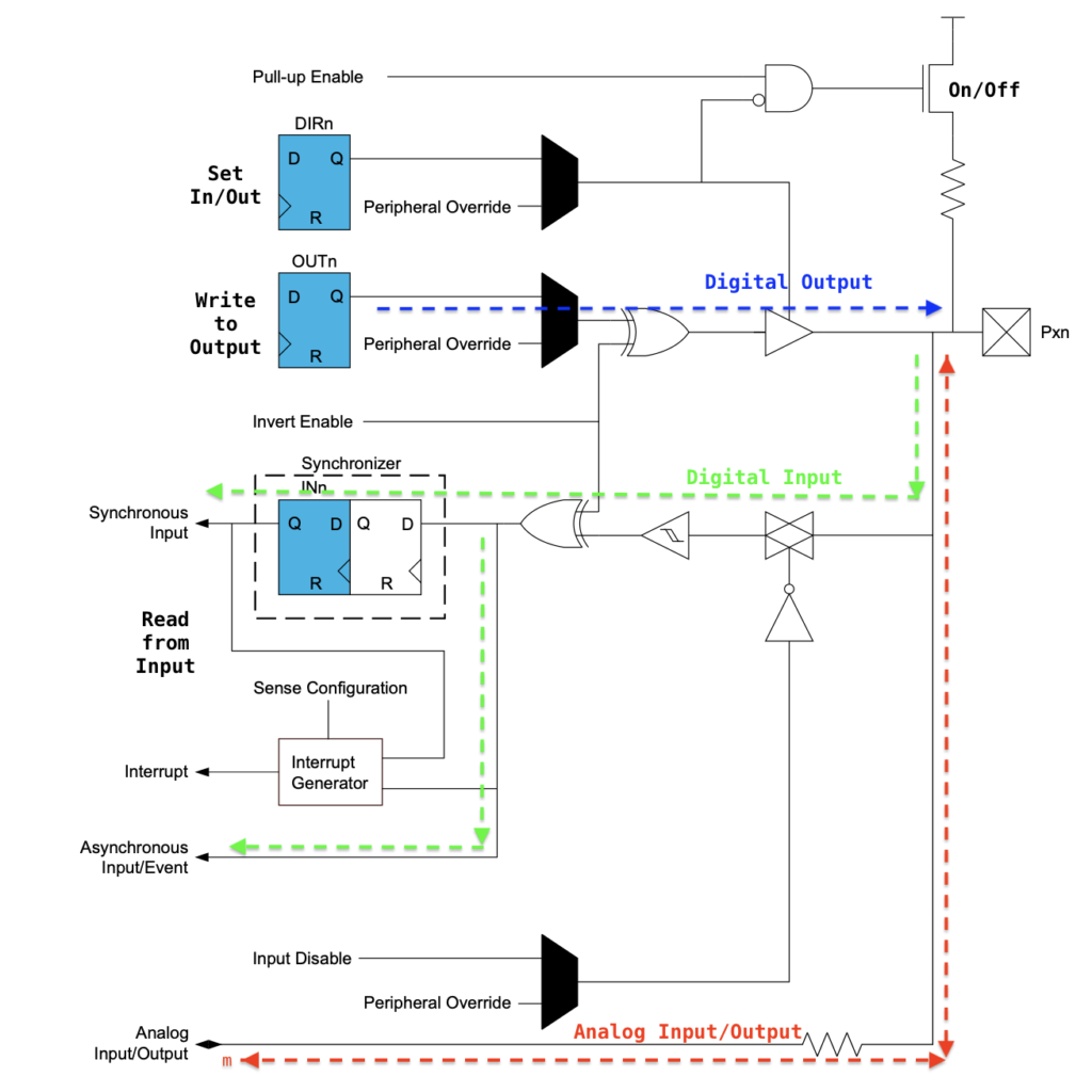 GPIO Pin block diagram