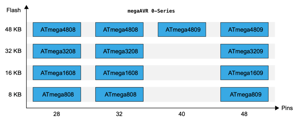 megaAVR 0 series table