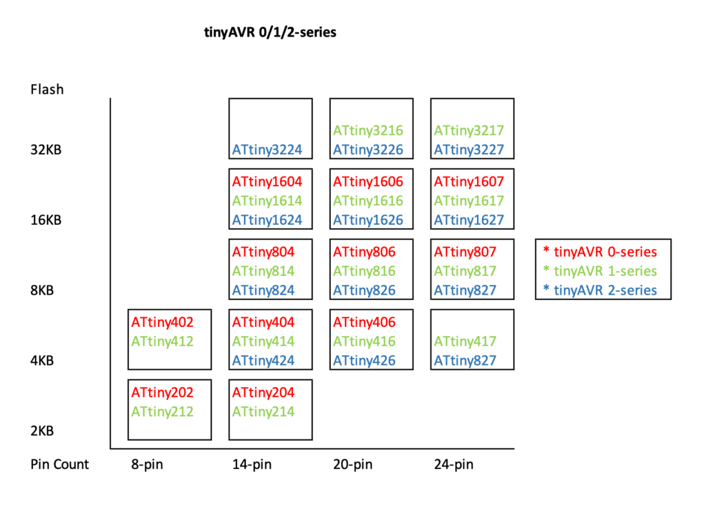 tinyAVR 0, 1 and 2 series table