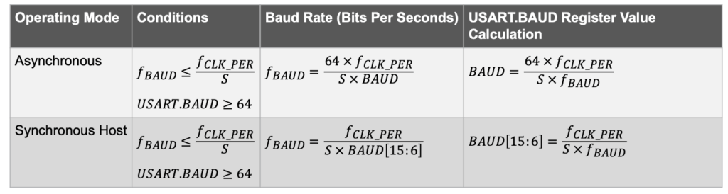 Equations for calculating Baud Rate Register setting