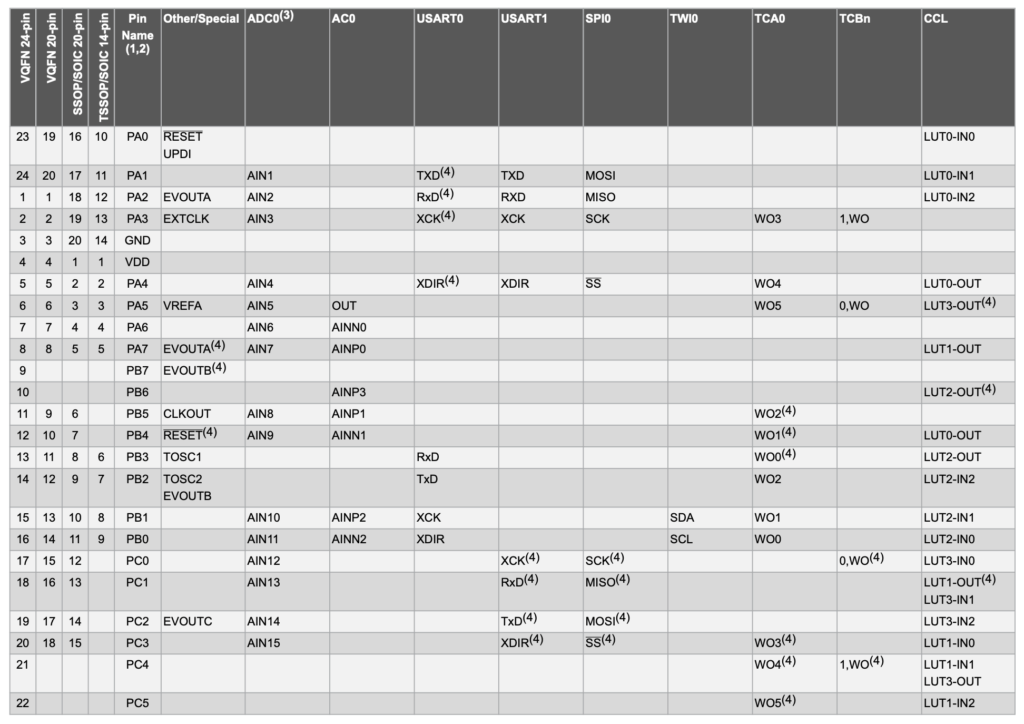 Port Function Multiplexing Table