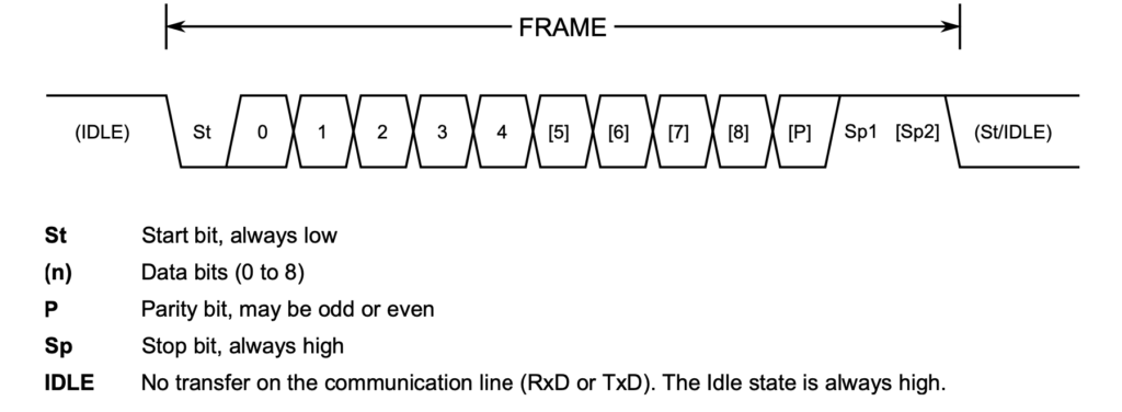 a USART frame