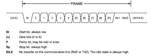 a USART frame