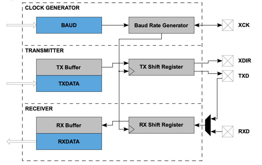 block diagram of ATtiny3217 USART module